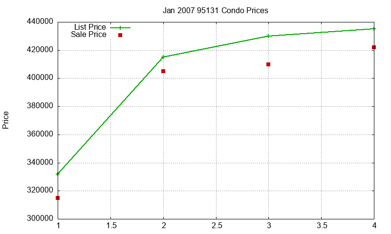 95131 Condos Just Sold 2007-01