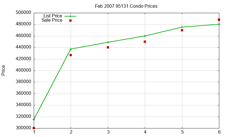 95131 Condos Just Sold 2007-02 95131 Condos Just Sold 2007-02