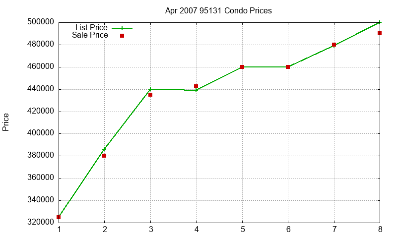 95131 Condos Just Sold 2007-04 95131 Condos Just Sold 2007-04