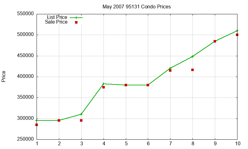 95131 Condos Just Sold 2007-05 95131 Condos Just Sold 2007-05