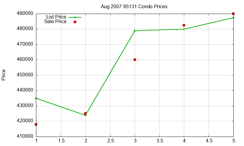 95131 Condos Just Sold 2007-08
