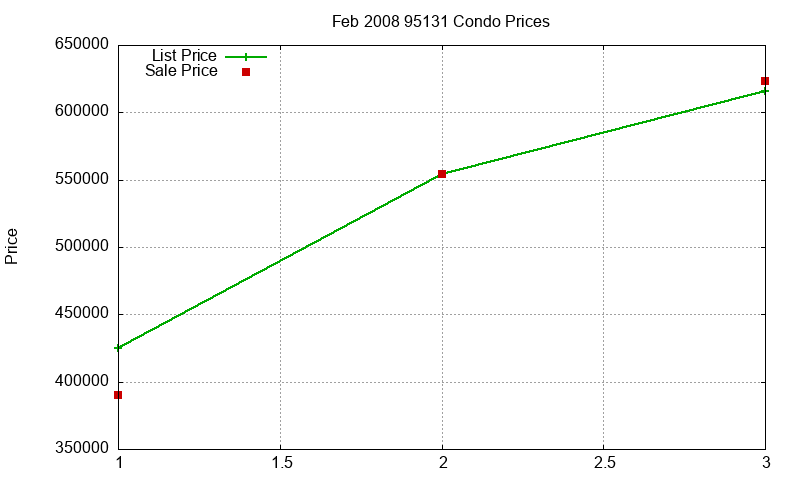 95131 Condos Just Sold 2008-02