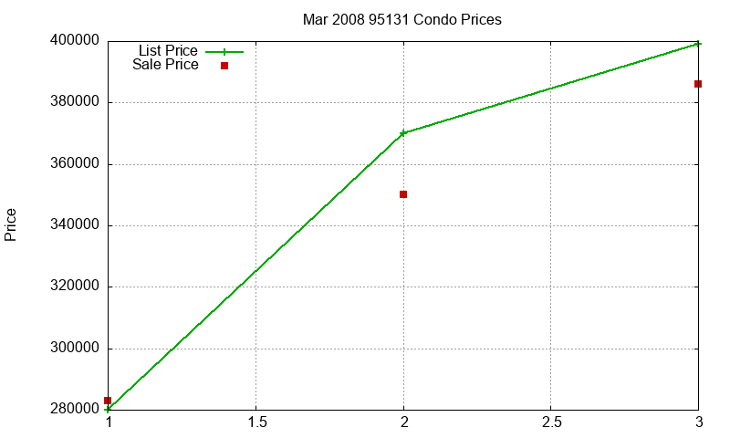 95131 Condos Just Sold 2008-03 95131 Condos Just Sold 2008-03