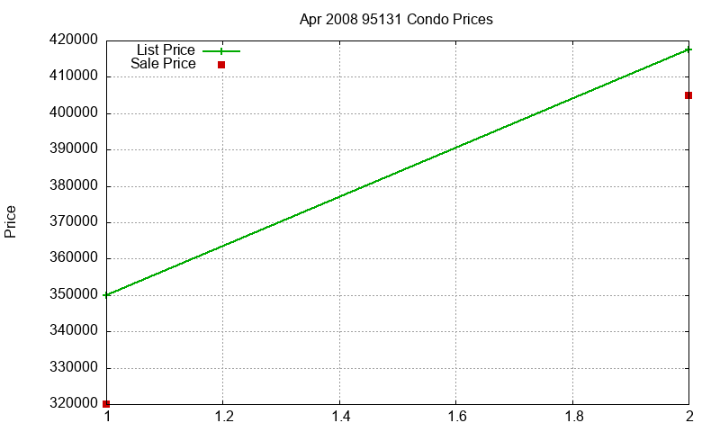 95131 Condos Just Sold 2008-04 95131 Condos Just Sold 2008-04