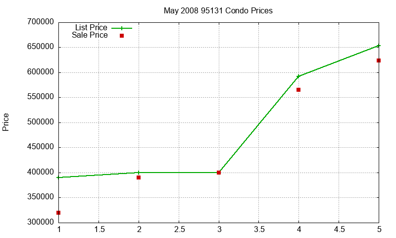 95131 Condos Just Sold 2008-05 95131 Condos Just Sold 2008-05