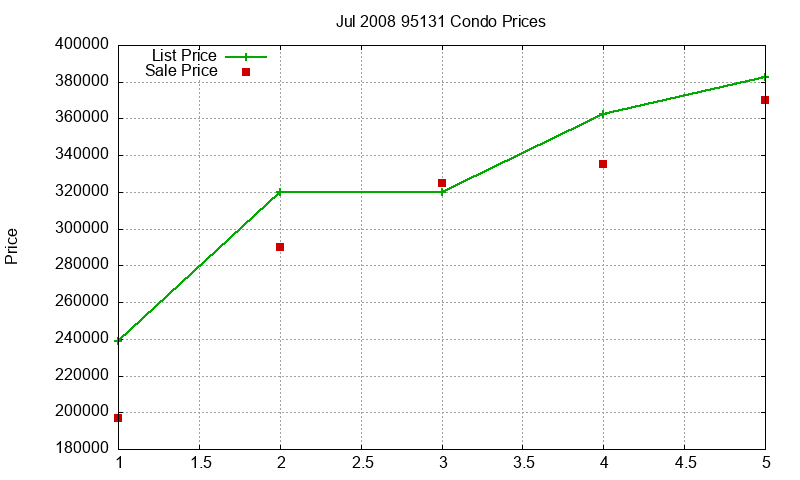 95131 Condos Just Sold 2008-07