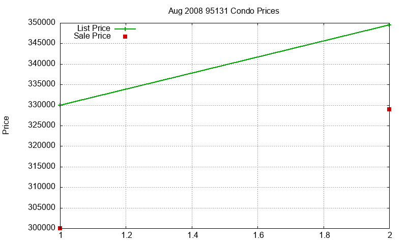 95131 Condos Just Sold 2008-08
