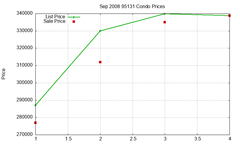95131 Condos Just Sold 2008-09