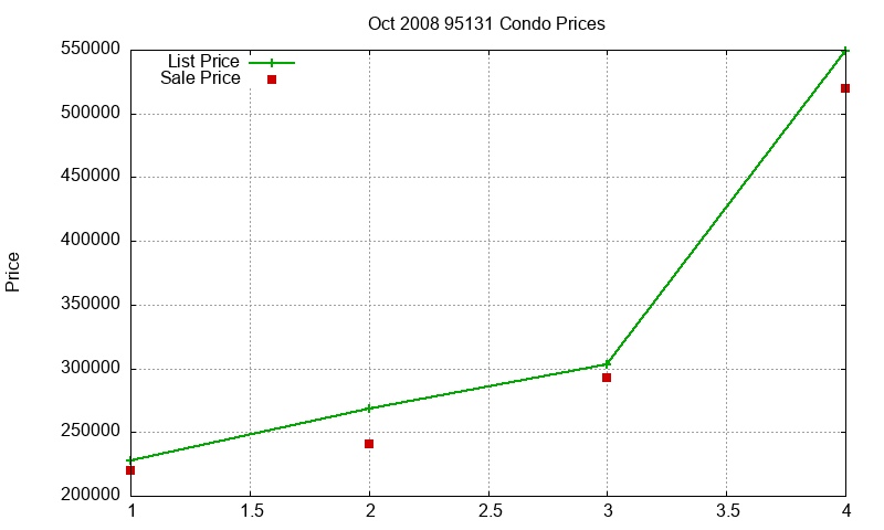 95131 Condos Just Sold 2008-10 95131 Condos Just Sold 2008-10