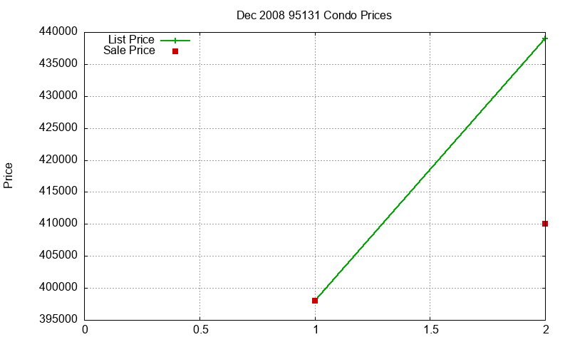 95131 Condos Just Sold 2008-12 95131 Condos Just Sold 2008-12