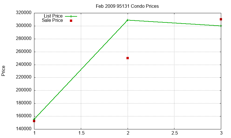 95131 Condos Just Sold 2009-02
