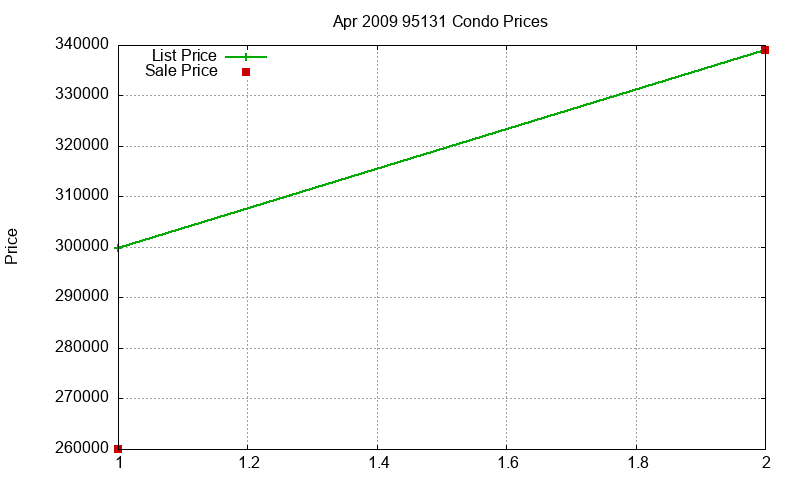 95131 Condos Just Sold 2009-04