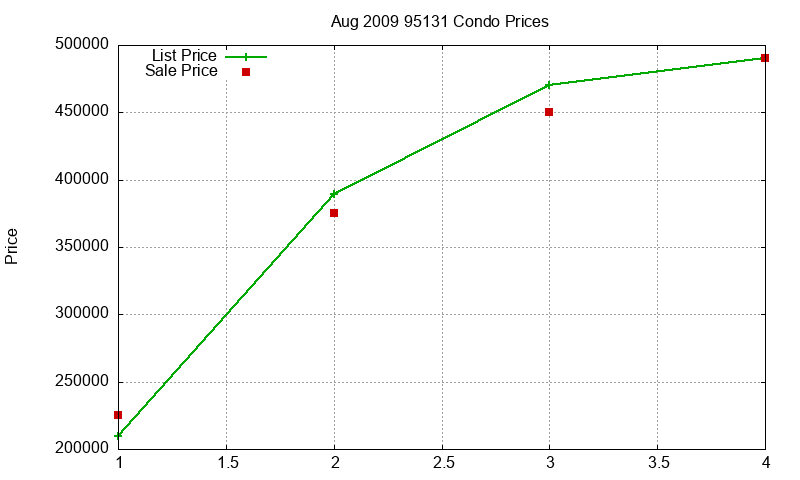 95131 Condos Just Sold 2009-08