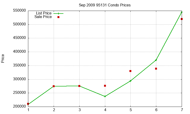 95131 Condos Just Sold 2009-09