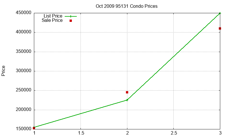95131 Condos Just Sold 2009-10