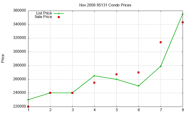 95131 Condos Just Sold 2009-11 95131 Condos Just Sold 2009-11