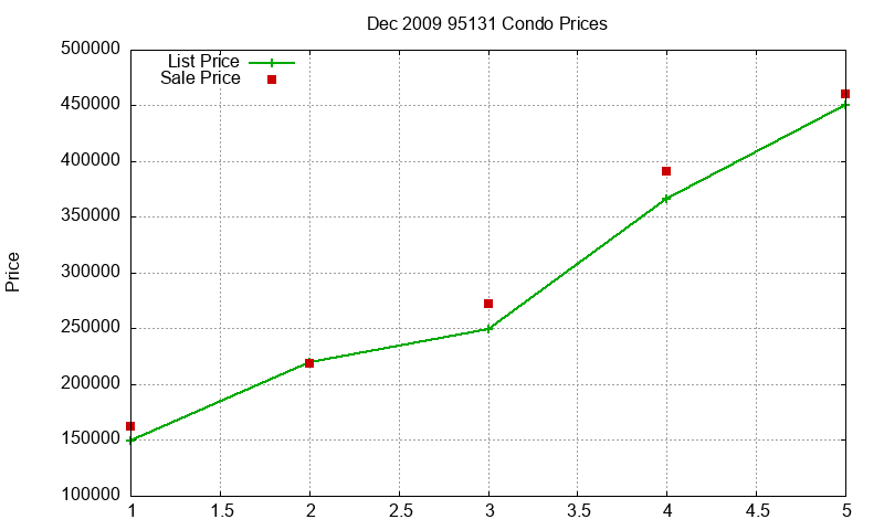 95131 Condos Just Sold 2009-12