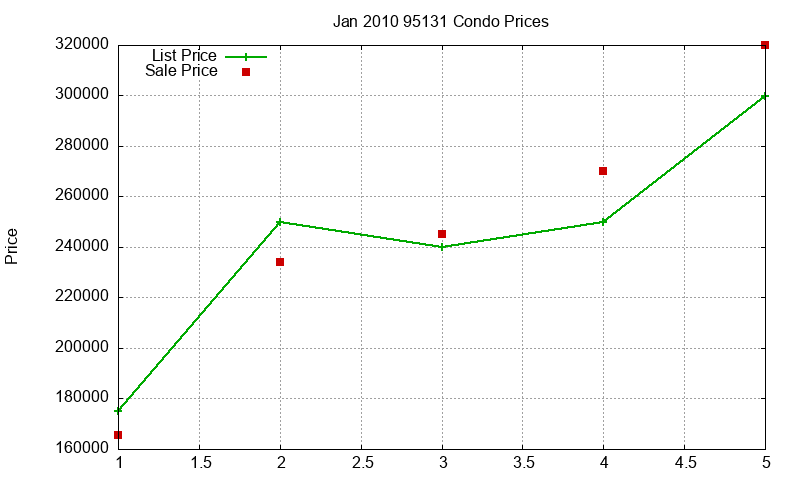 95131 Condos Just Sold 2010-01 95131 Condos Just Sold 2010-01