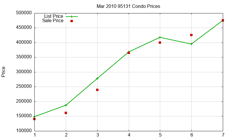 95131 Condos Just Sold 2010-03 95131 Condos Just Sold 2010-03
