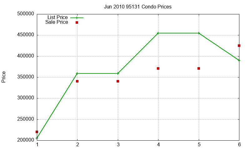 95131 Condos Just Sold 2010-06 95131 Condos Just Sold 2010-06