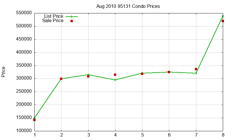 95131 Condos Just Sold 2010-08 95131 Condos Just Sold 2010-08
