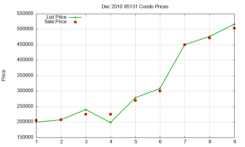 95131 Condos Just Sold 2010-12
