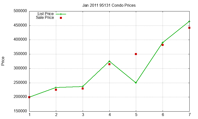 95131 Condos Just Sold 2011-01 95131 Condos Just Sold 2011-01