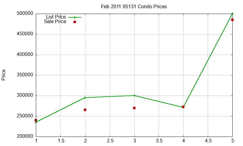 95131 Condos Just Sold 2011-02 95131 Condos Just Sold 2011-02