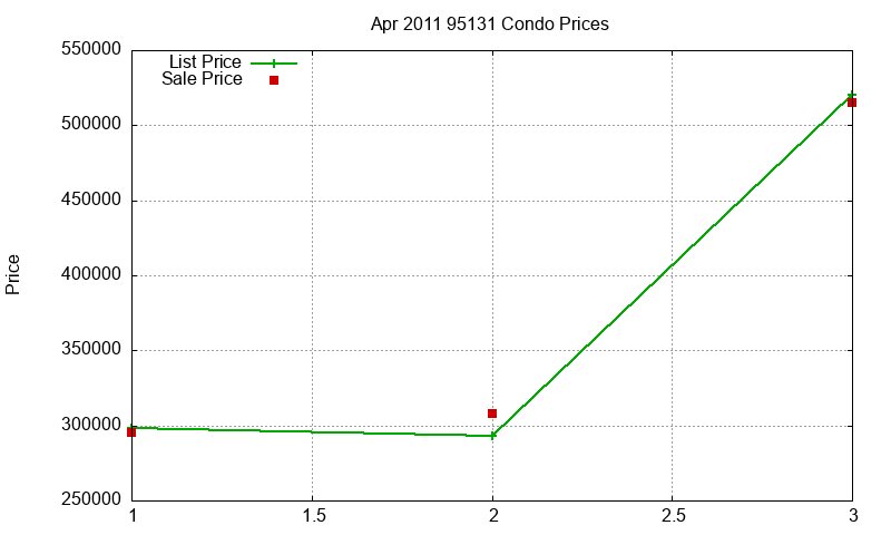 95131 Condos Just Sold 2011-04