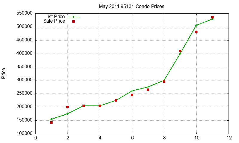 95131 Condos Just Sold 2011-05 95131 Condos Just Sold 2011-05
