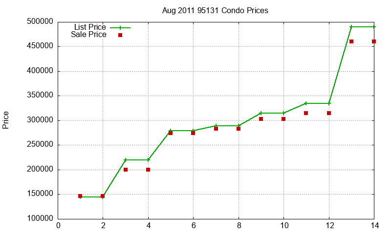 95131 Condos Just Sold 2011-08 95131 Condos Just Sold 2011-08