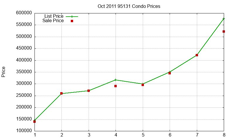95131 Condos Just Sold 2011-10 95131 Condos Just Sold 2011-10