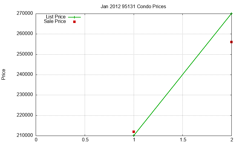 95131 Condos Just Sold 2012-01 95131 Condos Just Sold 2012-01