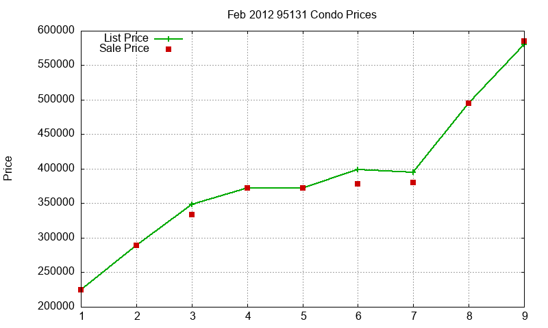 95131 Condos Just Sold 2012-02