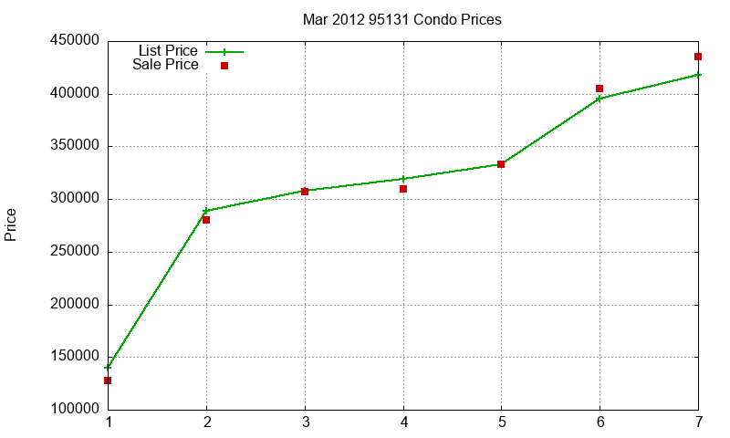 95131 Condos Just Sold 2012-03 95131 Condos Just Sold 2012-03