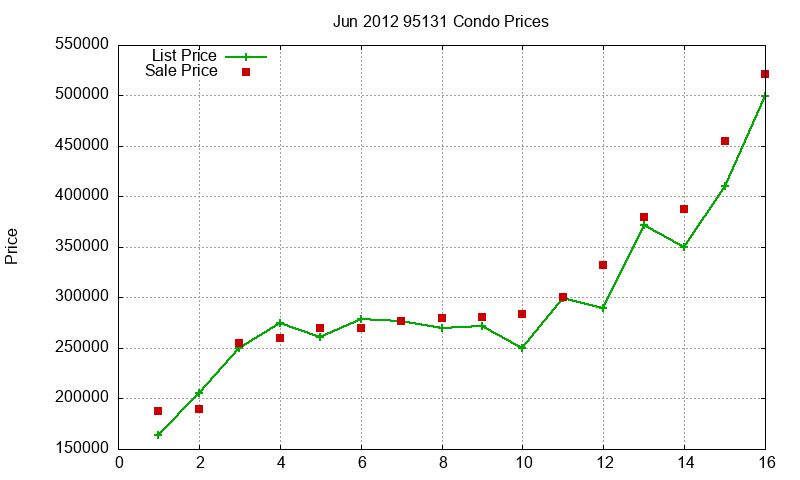 95131 Condos Just Sold 2012-06 95131 Condos Just Sold 2012-06