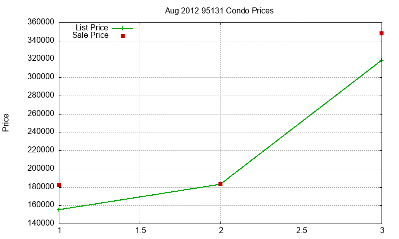 95131 Condos Just Sold 2012-08 95131 Condos Just Sold 2012-08
