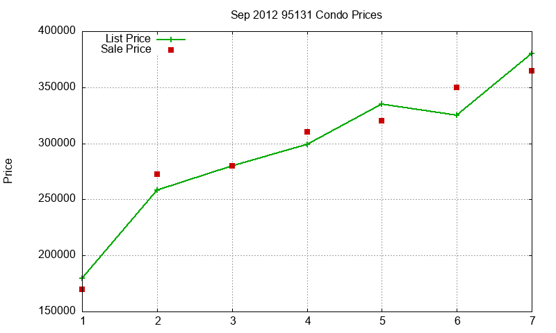 95131 Condos Just Sold 2012-09