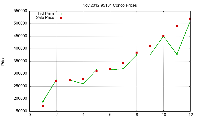 95131 Condos Just Sold 2012-11 95131 Condos Just Sold 2012-11