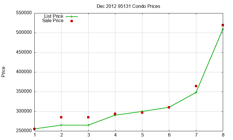 95131 Condos Just Sold 2012-12 95131 Condos Just Sold 2012-12