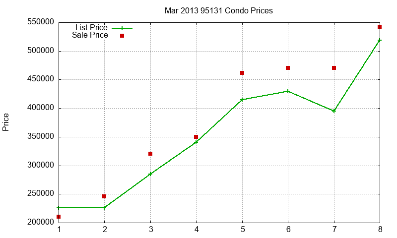 95131 Condos Just Sold 2013-03