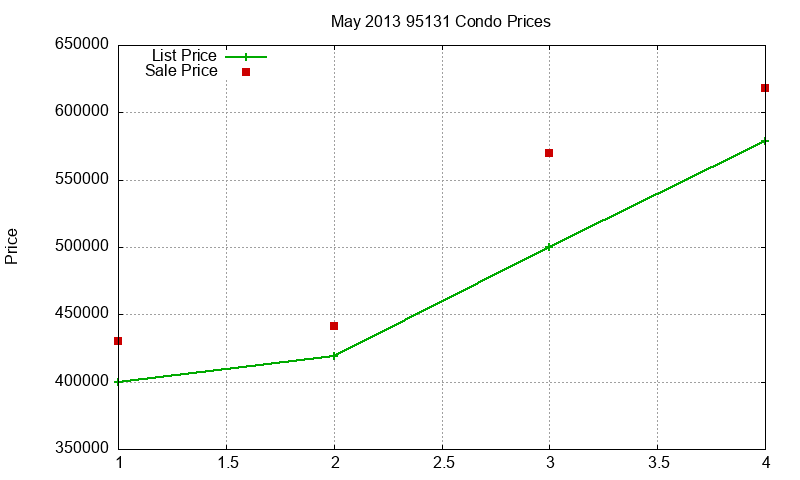 95131 Condos Just Sold 2013-05