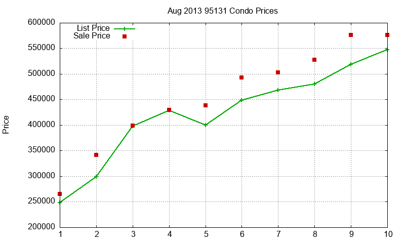 95131 Condos Just Sold 2013-08 95131 Condos Just Sold 2013-08