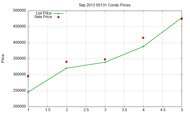 95131 Condos Just Sold 2013-09 95131 Condos Just Sold 2013-09