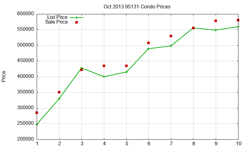 95131 Condos Just Sold 2013-10