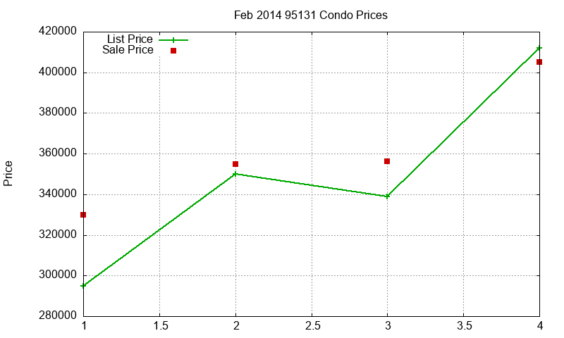 95131 Condos Just Sold 2014-02