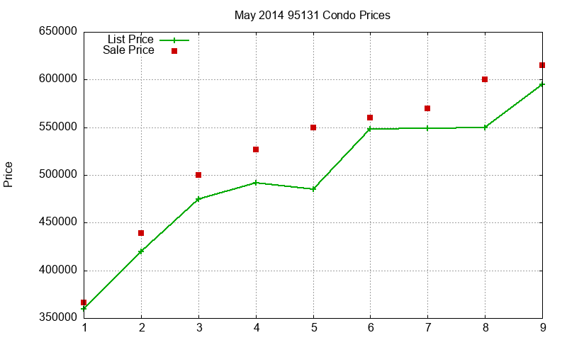 95131 Condos Just Sold 2014-05 95131 Condos Just Sold 2014-05