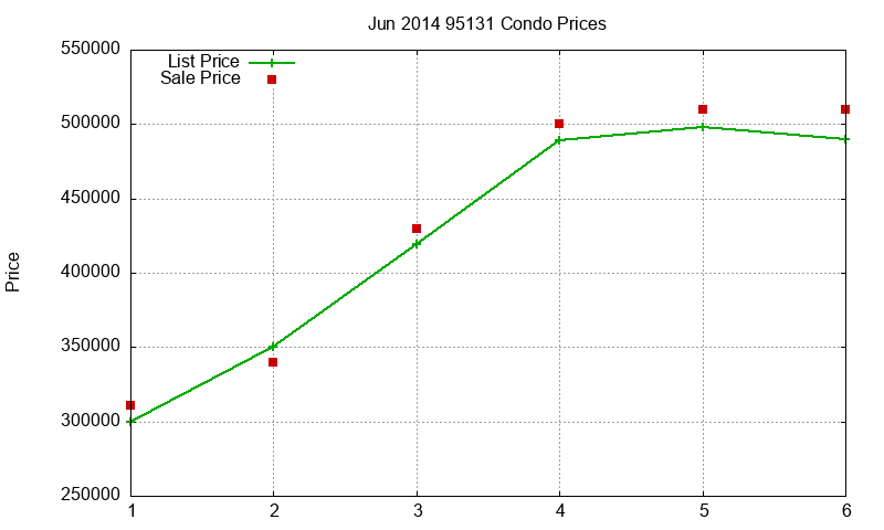 95131 Condos Just Sold 2014-06