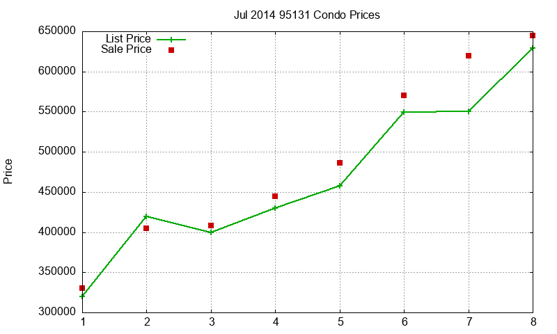 95131 Condos Just Sold 2014-07