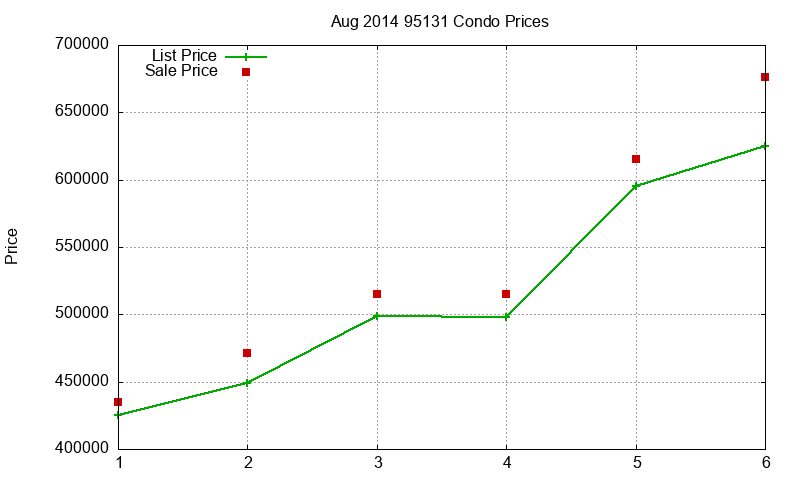 95131 Condos Just Sold 2014-08
